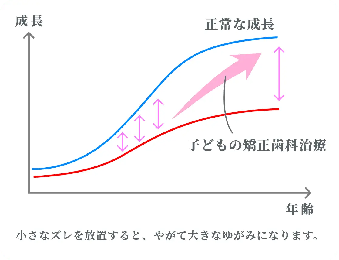 小児矯正のイメージ写真